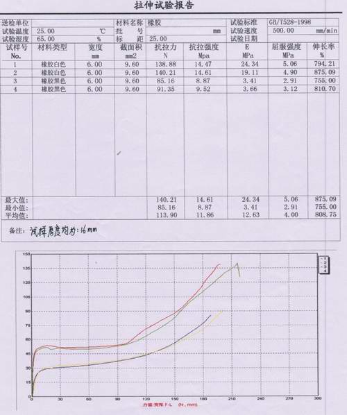 ?GB/T528-1998橡膠拉伸試驗（橡膠試驗機）