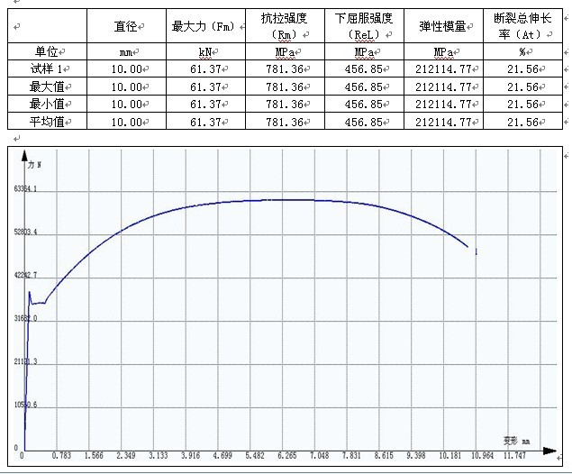 ?東風(fēng)汽車某公司鋼棒拉伸GB/T 228.1-2010