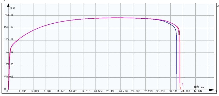 汽車(chē)配件金屬材料拉伸試驗(yàn)方案