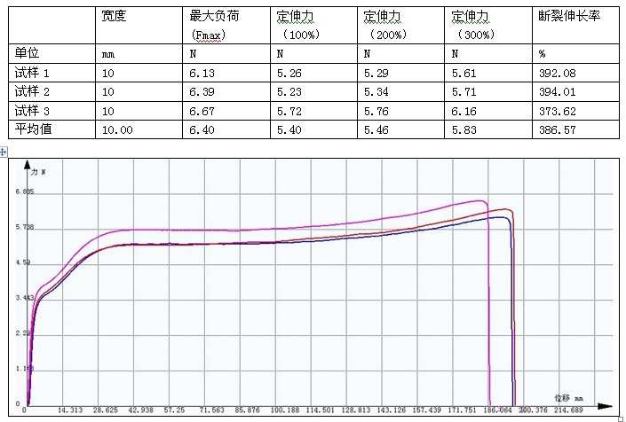 塑料透明膠皮拉伸試驗(yàn)機(jī)測(cè)試方案GB/T 1040.2-2006