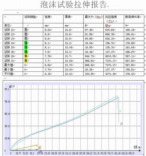 聚氨酯泡沫塑料的拉力機(jī)試驗(yàn)GB/T 6344-2008