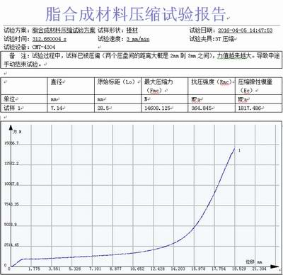 脂合成材料試驗(yàn)機(jī)壓縮報(bào)告GB/T 11115-2009