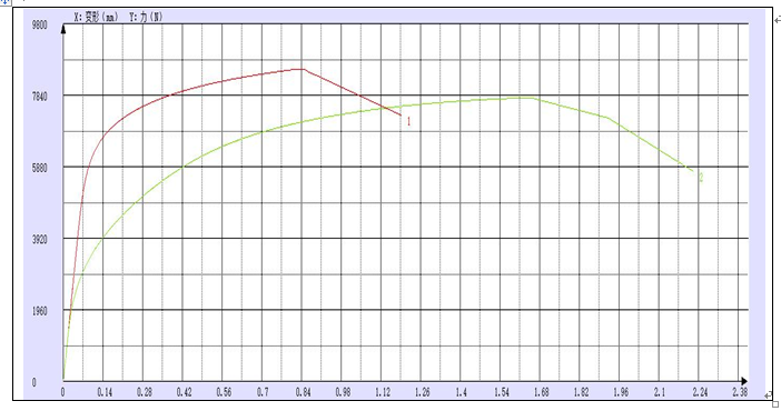 汽車用鋁合金材料棒材試驗機力學(xué)測試報告
