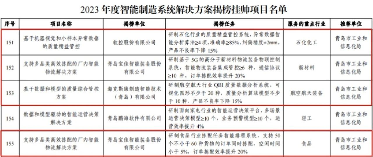 青島高新區(qū)智造突圍 四個項目躋身國家級榜單，破解系統(tǒng)集成服務新密碼